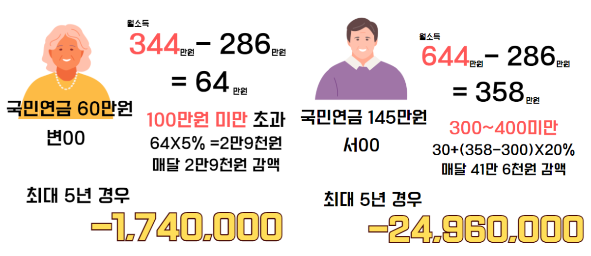 노령연금 감액 실제 사례