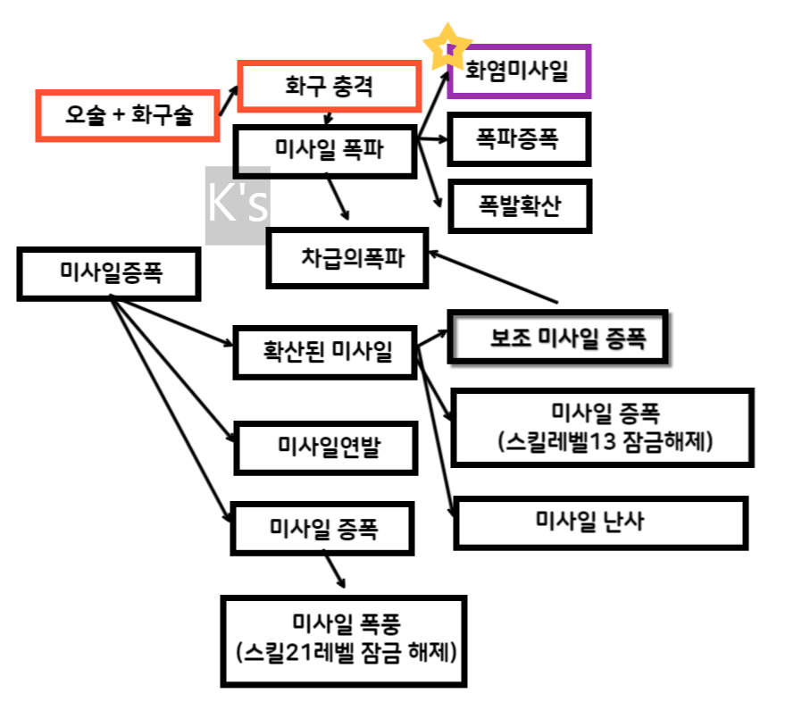 오술 스킬