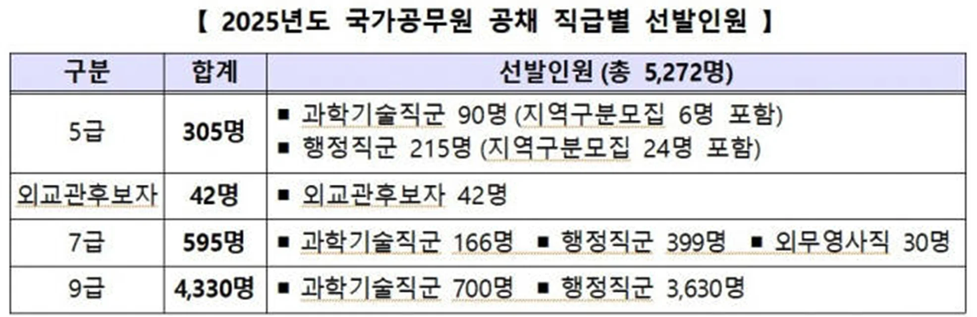 2025-국가직-공무원-선발인원-채용인원-선발인원