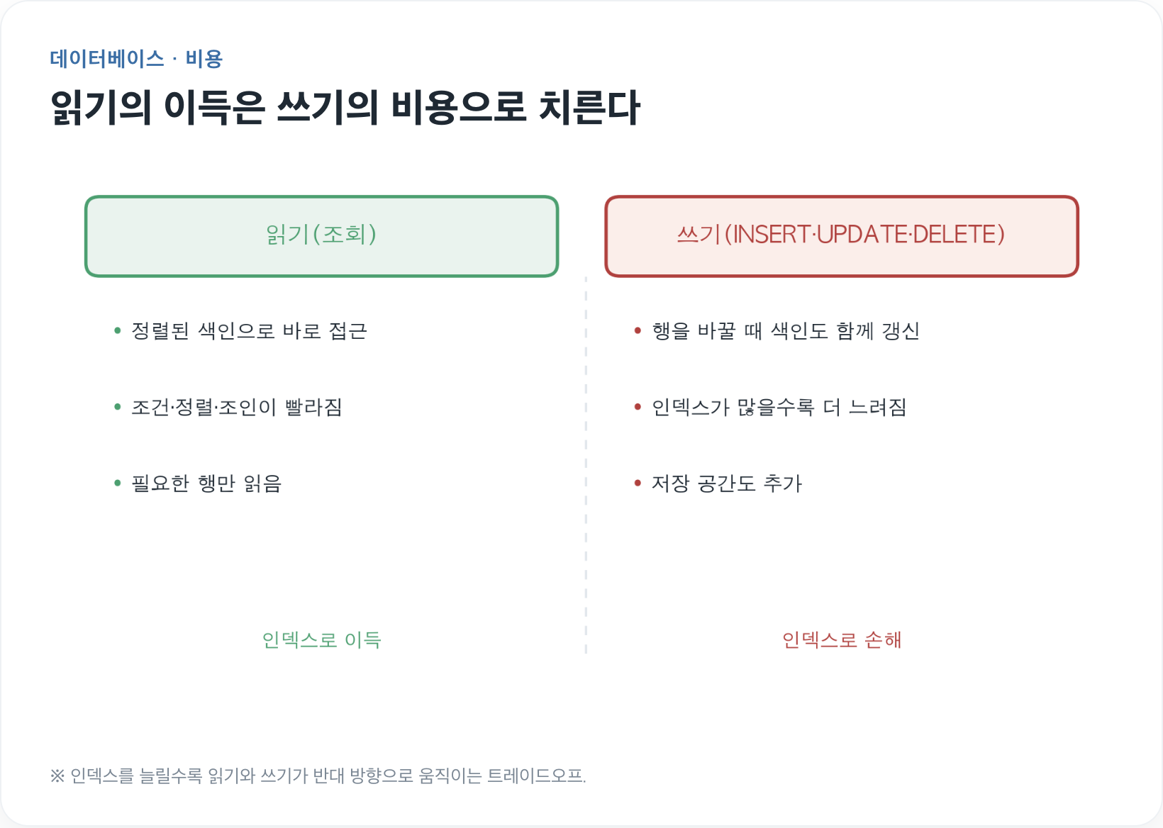 읽기와 쓰기 트레이드 오프