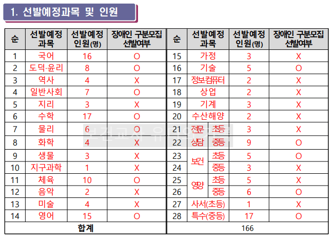 2024 중등임용 선발예정 과목 및 가티오(경북)