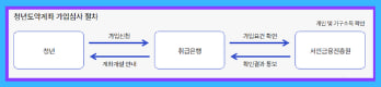 청년도약계좌 신청방법, 가입대상, 비과세 혜택, 유의사항