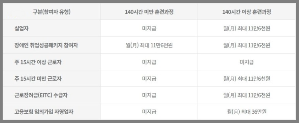 훈련장려금 지급유형