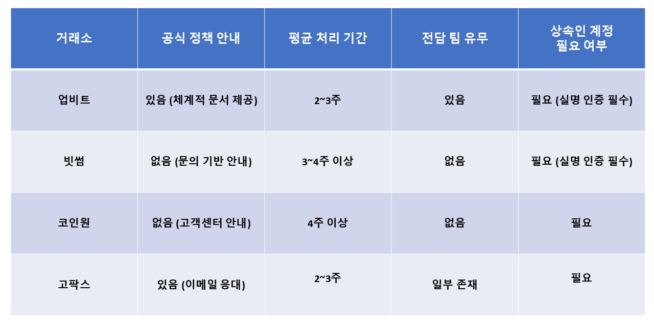 코인 거래소 별 정책