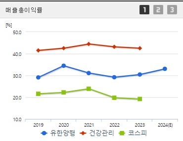 유한양행 매출이익률 (0923)