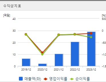 라메디텍 주가 수익성 (0903)