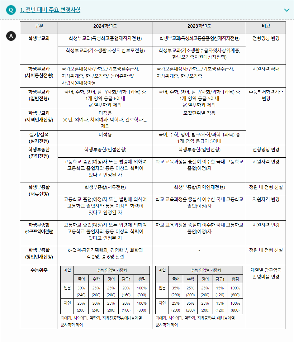 2024학년도 조선대학교 전형평가기준 전년 대비 주요 변경사항