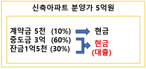 신축아파트 전세 주의사항