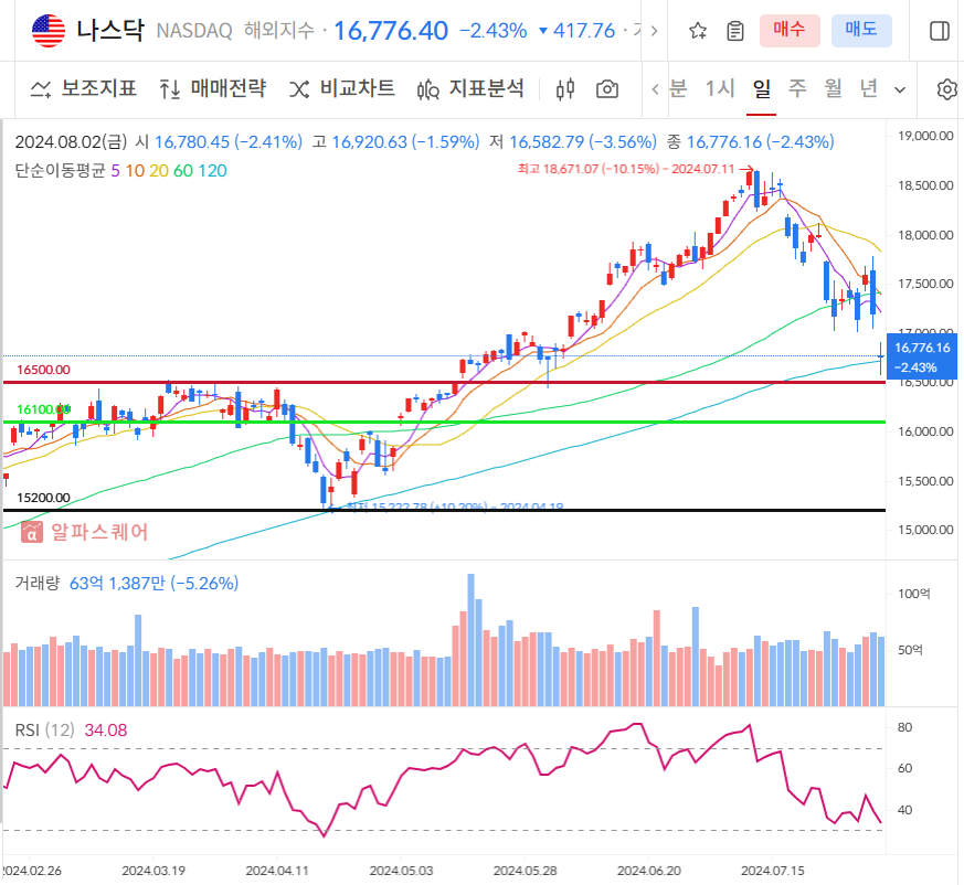 나스닥 일봉차트