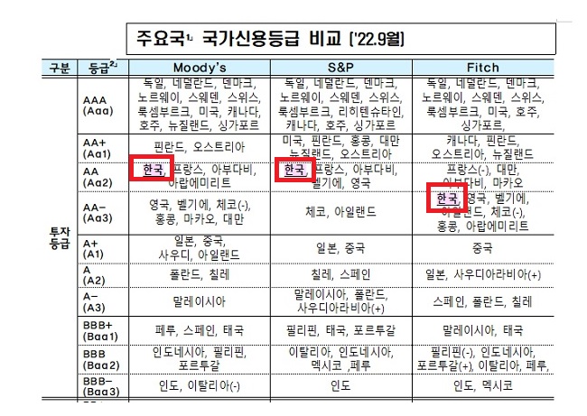 한국국가신용등급