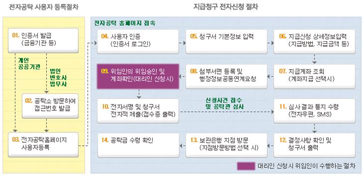 법원 공탁금 조회 및 지급&#44; 수령&#44; 회수 방법