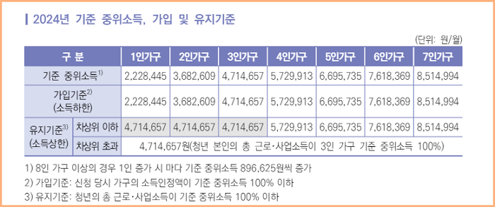 2024년 중위소득