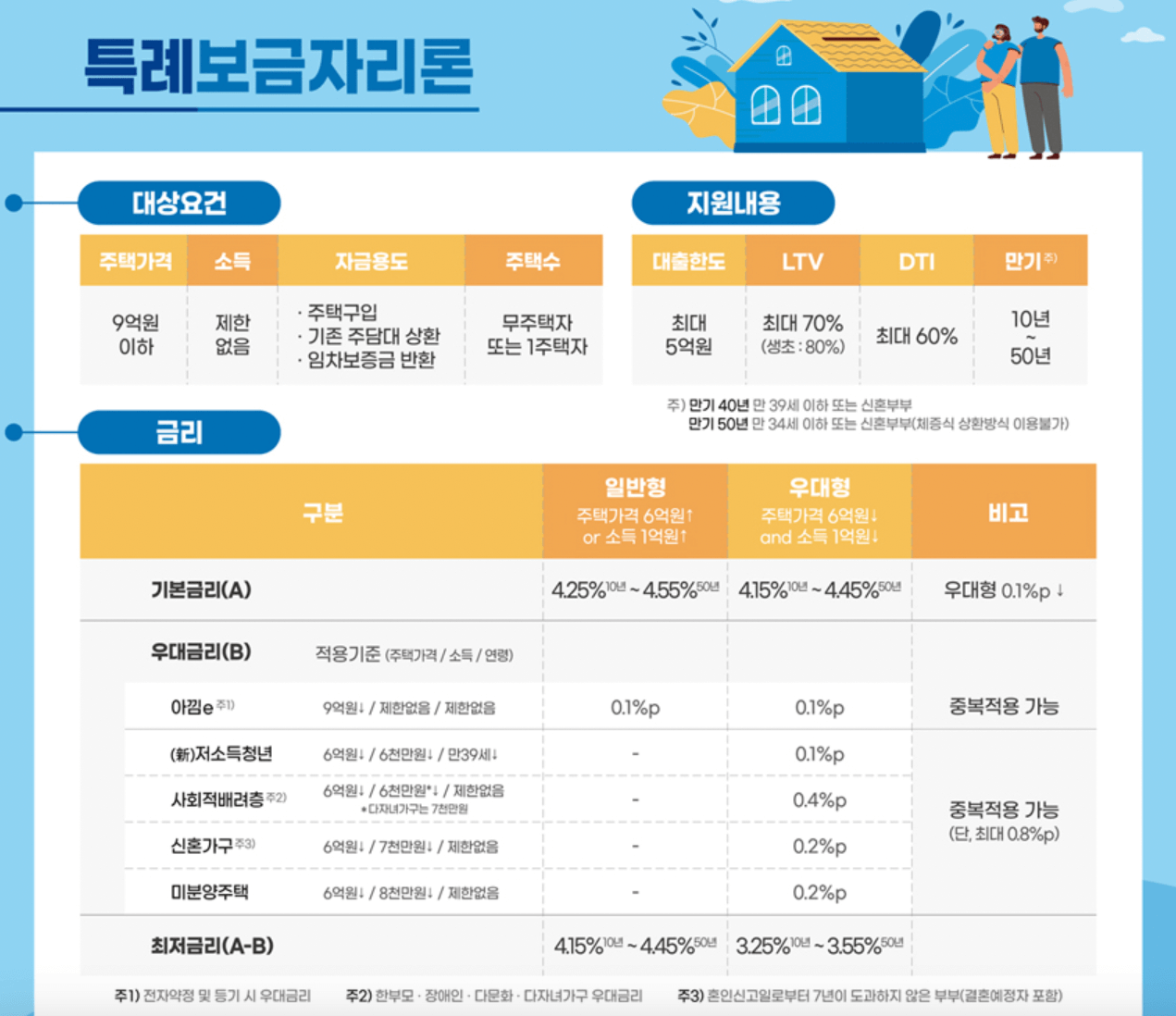 특례보금자리론-신청자격