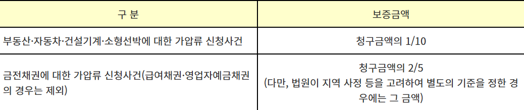 가압류 보증금액 기준
