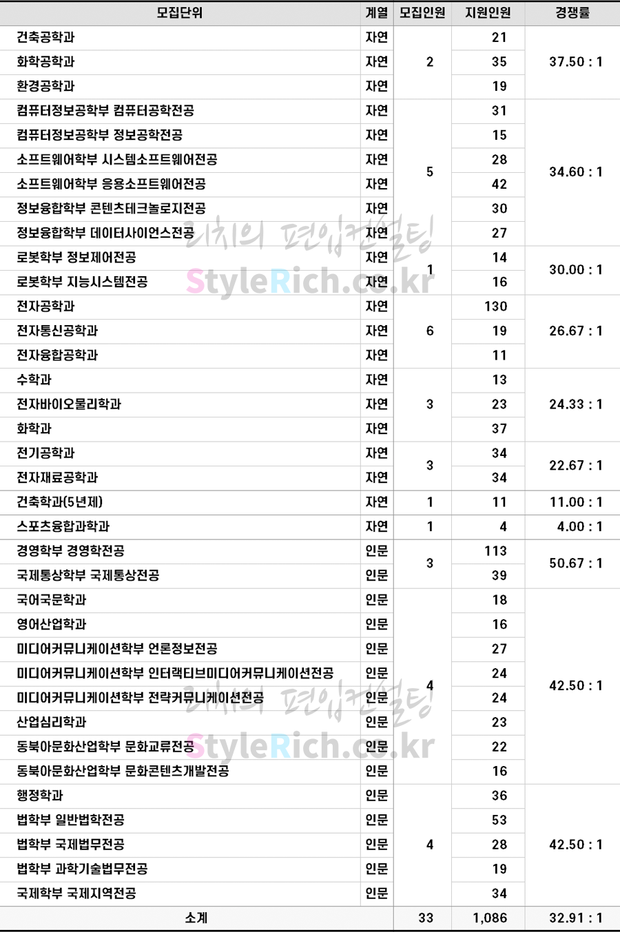 2022학년도 광운대 학사편입 경쟁률