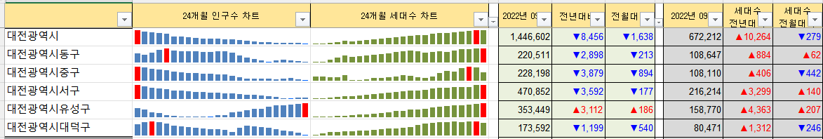 대전 인구수, 세대수