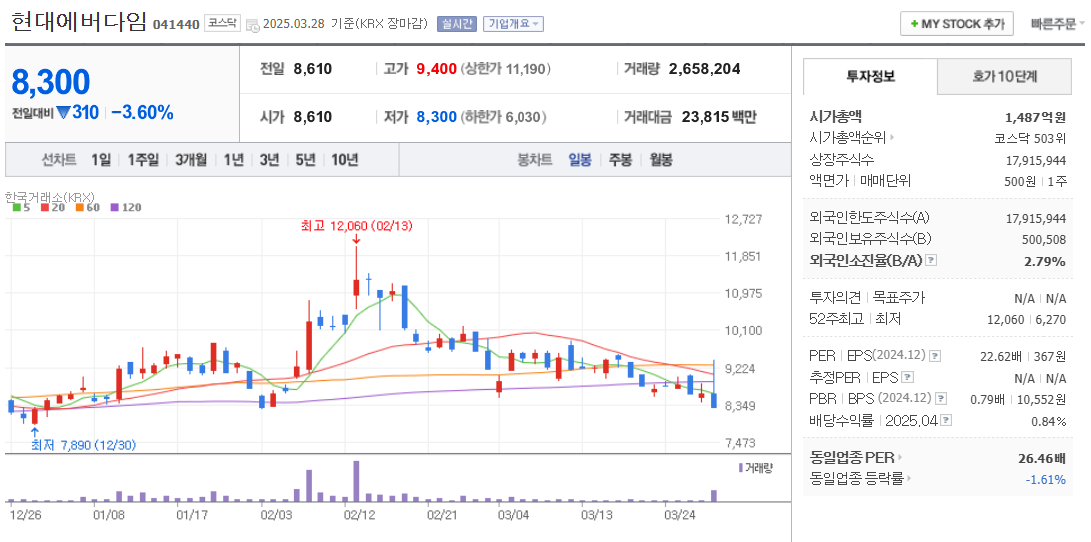 산불 관련주 현대에버다임 주가 차트