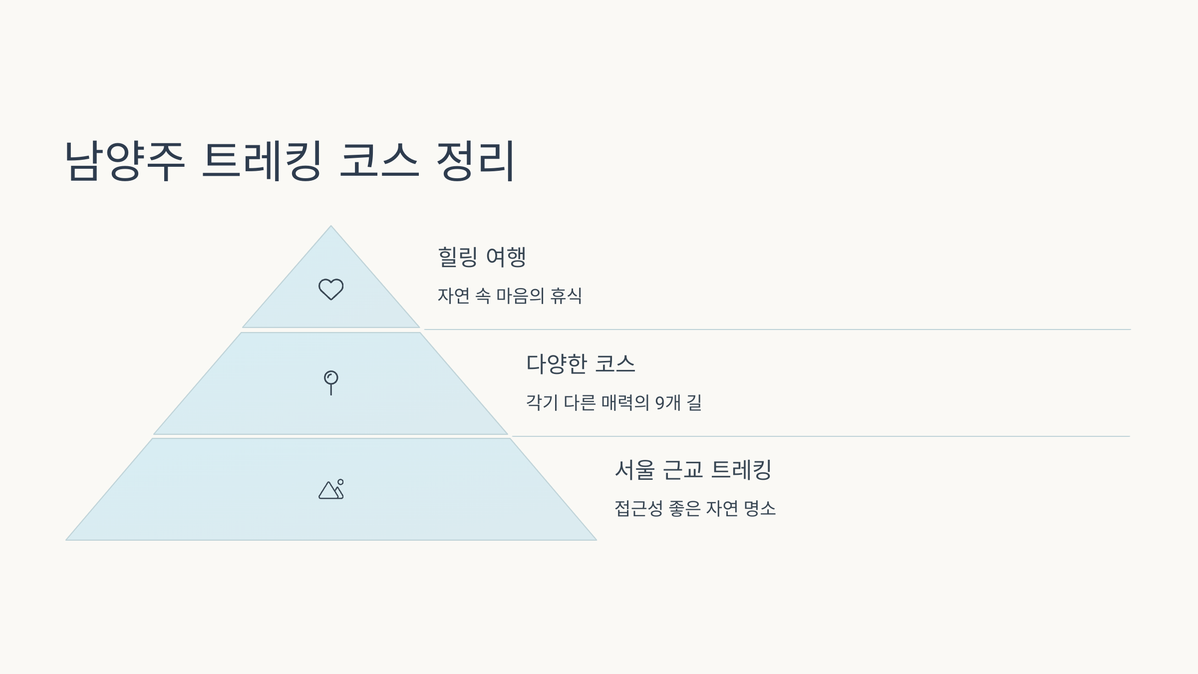 🚶‍♂️남양주 걷기 좋은 길 9곳 추천 : 광릉숲길, 다산길, 경기옛길, 물의 정원 산책길, 천마산 등산로, 오남호수공원 둘레길, 물맑음수목원 산책코스, 홍유릉 둘레길, 호만천 산책길!