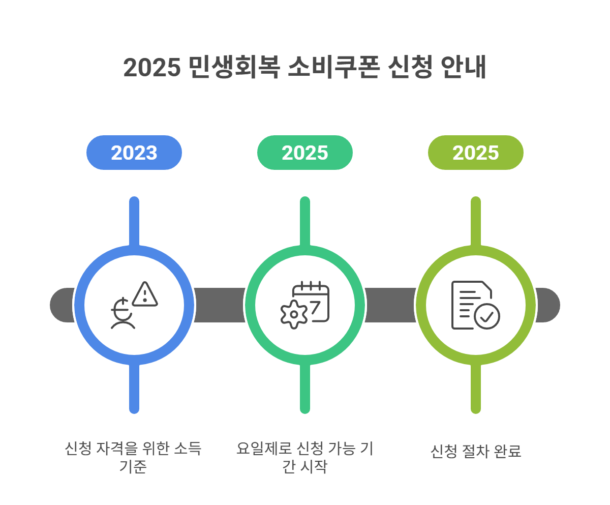 신청 조건과 기본 절차 알아보기