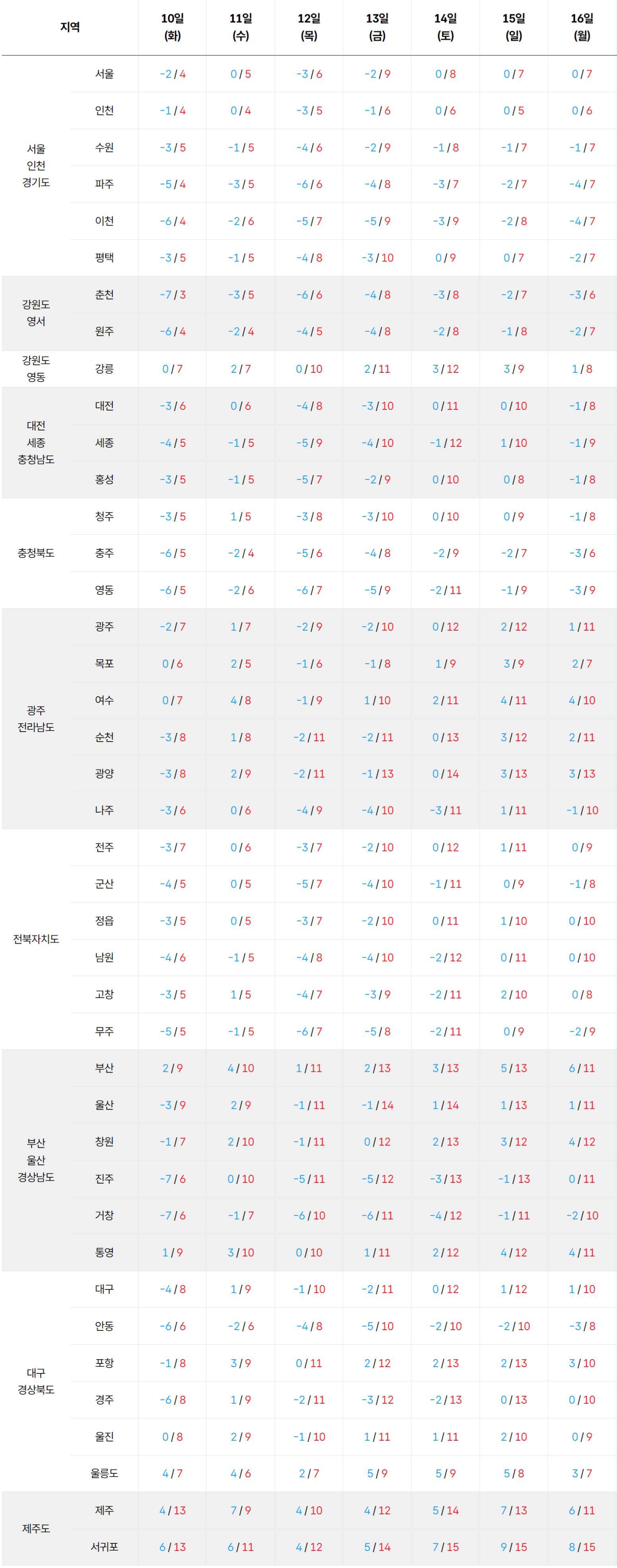 전국 기온 예보
