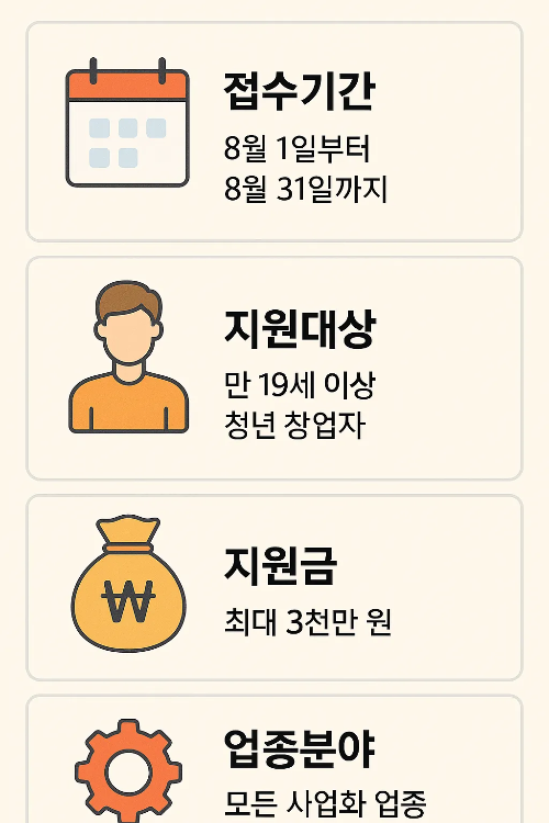 경기도 창업지원금 접수기간, 지원대상, 지원금 규모, 업종분야를 소개하는 인포그래픽으로, 청년 창업자들이 최대 3천만 원까지 지원받을 수 있는 조건을 쉽게 확인할 수 있습니다.