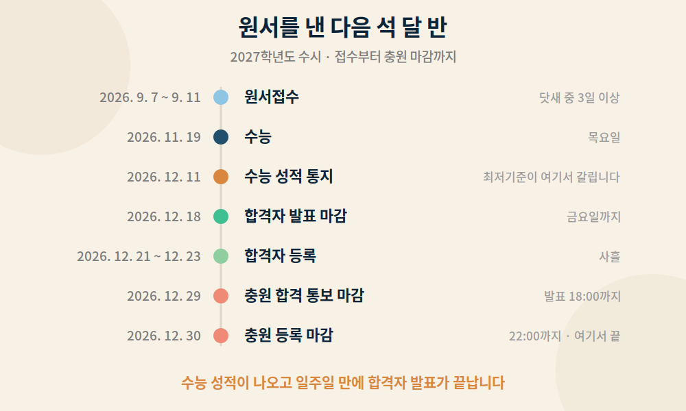 2027학년도 수시 일정 타임라인. 원서접수 9월 7일부터 충원 등록 마감 12월 30일까지