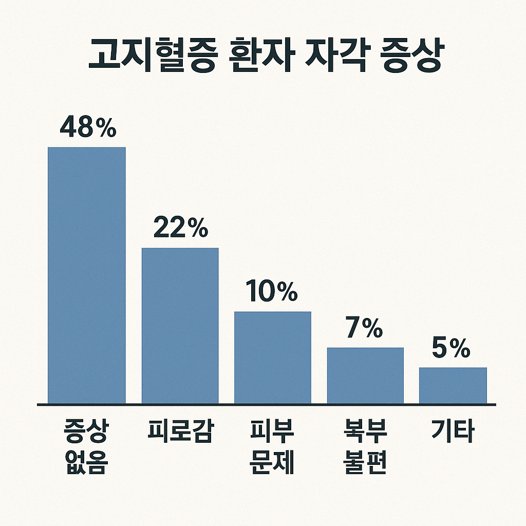 고지혈증 환자 증상 자각 비율 바 차트 (무증상 48%, 피로감 22% 등)