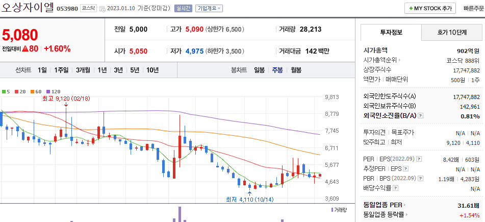 오상자이엘