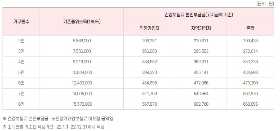 건강보험료 기준중위소득