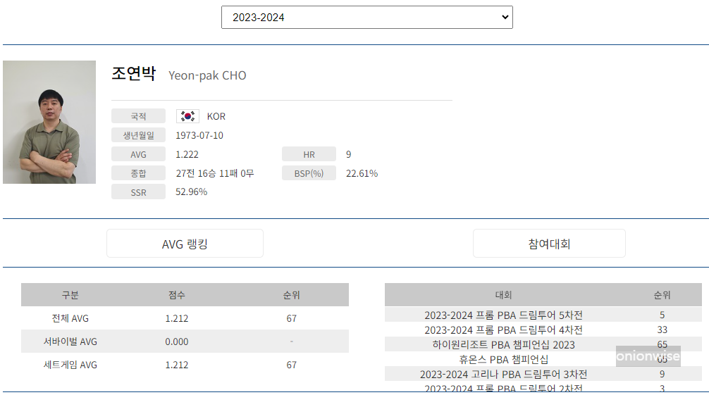 프로당구 2023-24시즌, 조연박 당구선수 PBA 투어 경기지표