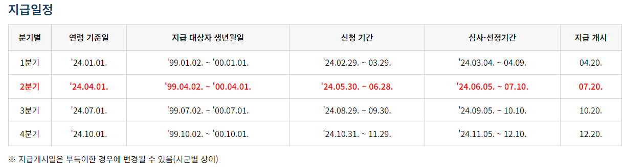 경기도 청년기본소득