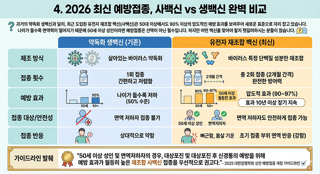 2026 최신 예방접종, 사백신 vs 생백신 완벽 비교