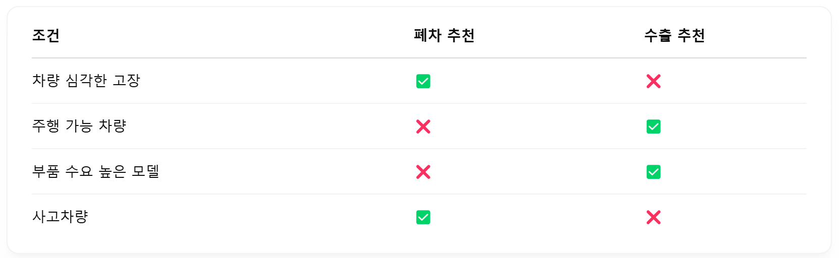 자동차 상태에 따른 폐차 vs 수출 추천