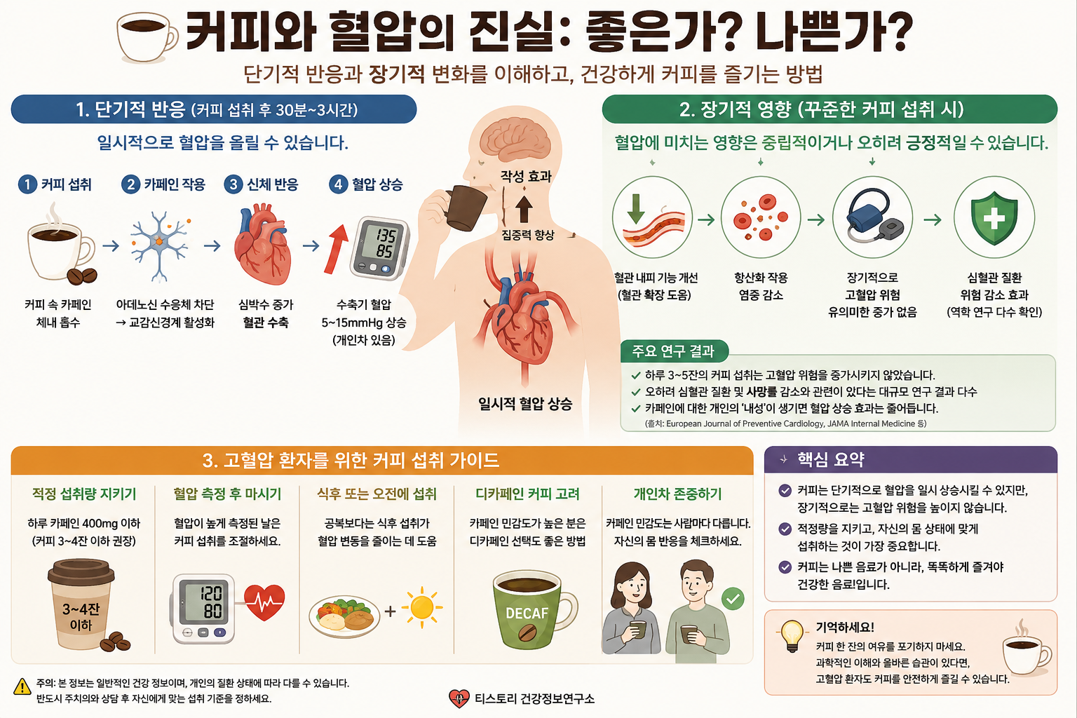 커피와 혈압의 진실