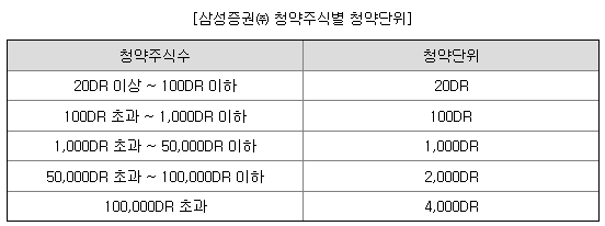 테라뷰홀딩스 청약단위