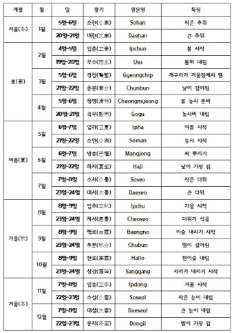 24절기 양력 음력 변환표와 유래 순서까지 한눈에_9