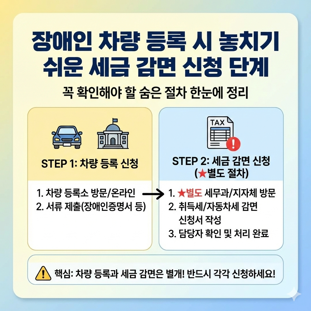 장애인 차량 등록 시 놓치기 쉬운 세금 감면 신청 단계