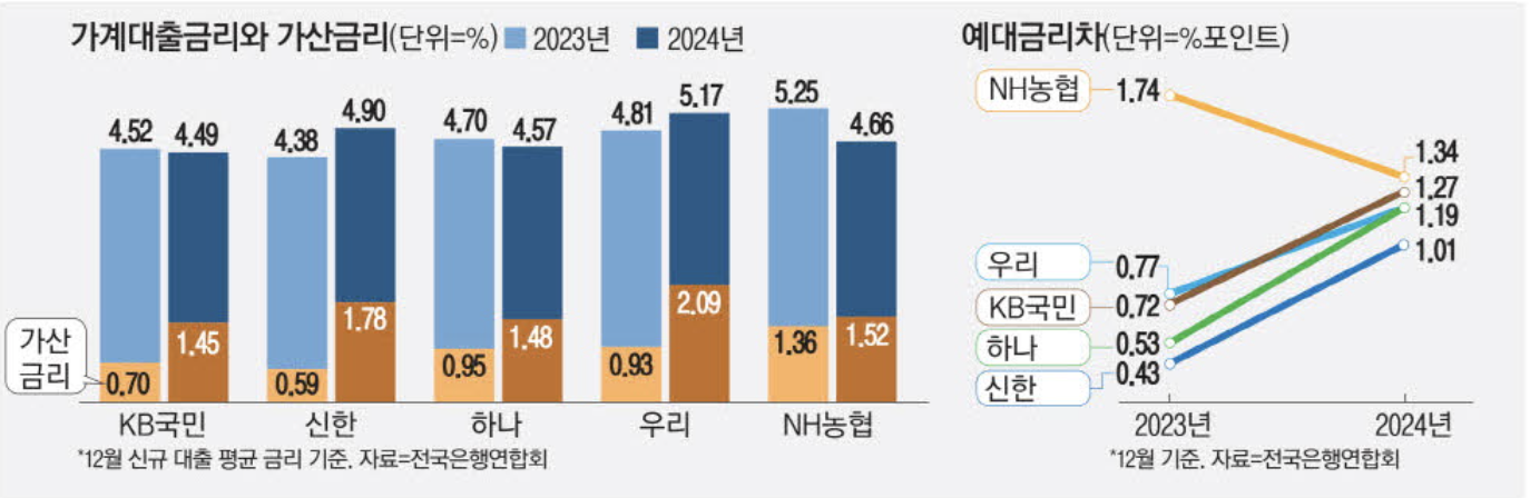 가계대출금리와 가산금리 (출처 : 매일경제)