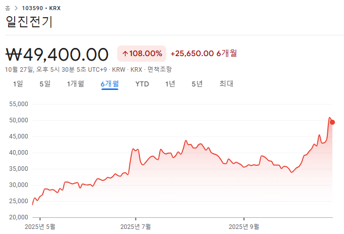 최근 1개월 일진전기 주가 흐름