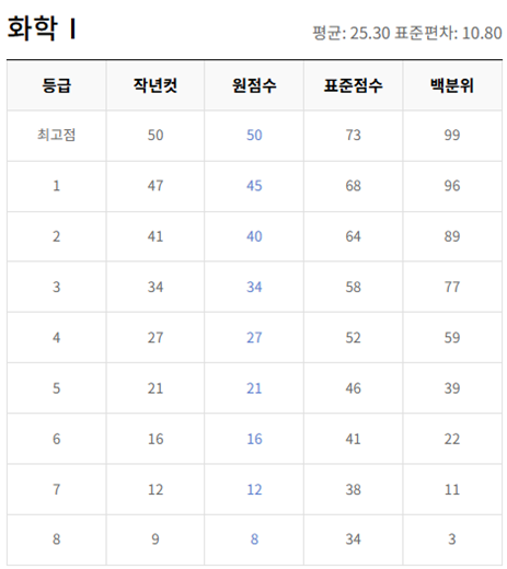 고2-화학 1-등급컷