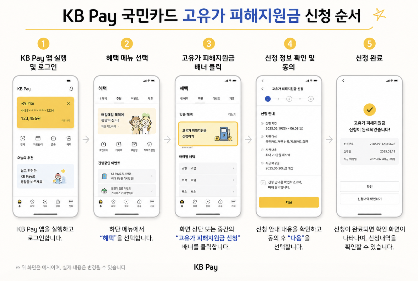국민카드 고유가 지원금 신청 절차 안내 이미지 - 절차는 변경될 수 있음