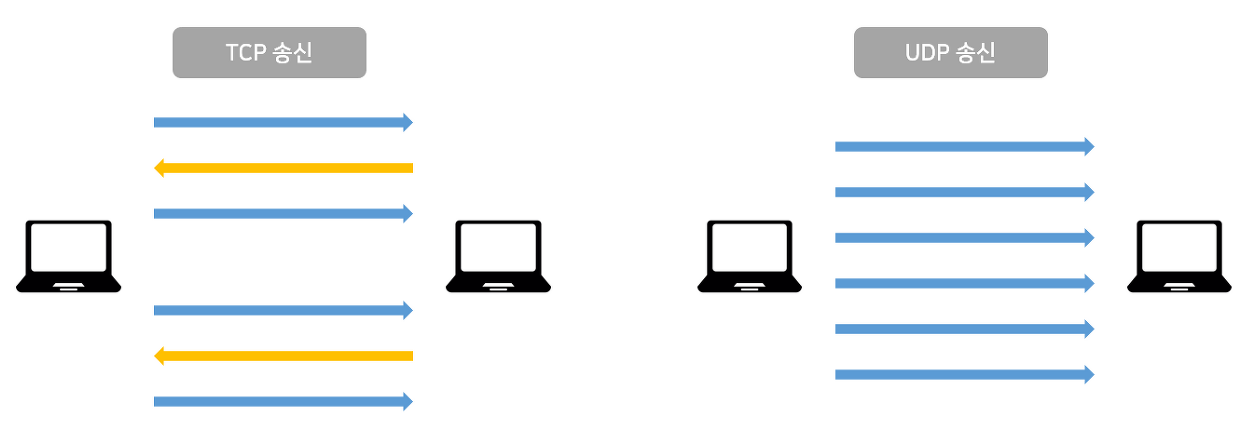 UDP(User Datagram Protocol)
