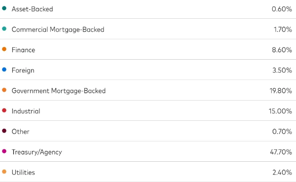 BND ETF 포트폴리오