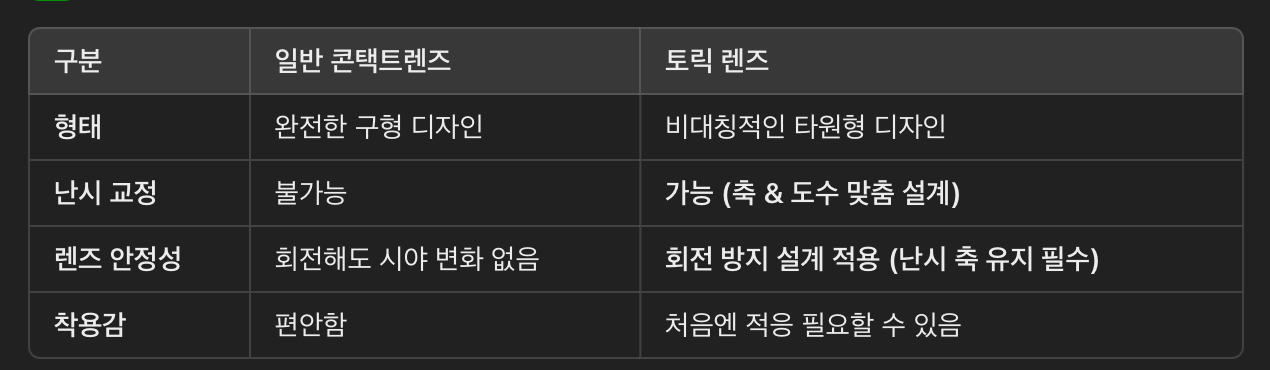 토릭 렌즈 vs 일반 콘택트렌즈 비교