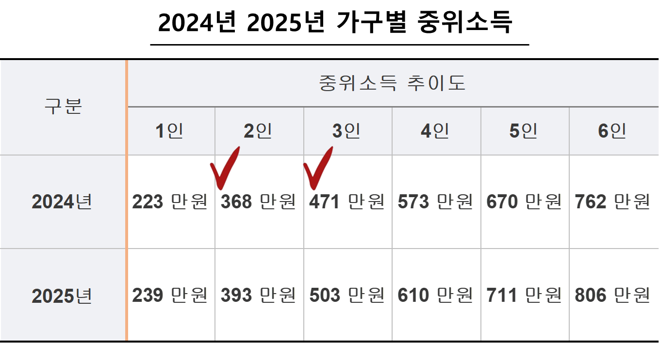 2024년 2025년 가구별 중위소득