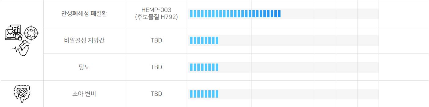에이치이엠파마 파이프라인