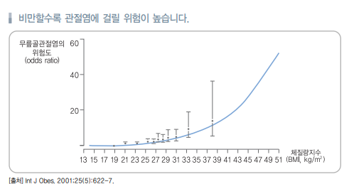 퇴행성 관절염(골관절염)에 좋은 음식