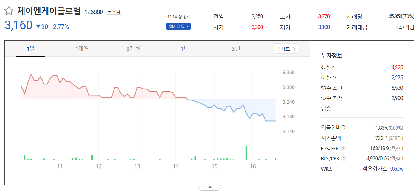 제이엔케이글로벌-주가-일봉