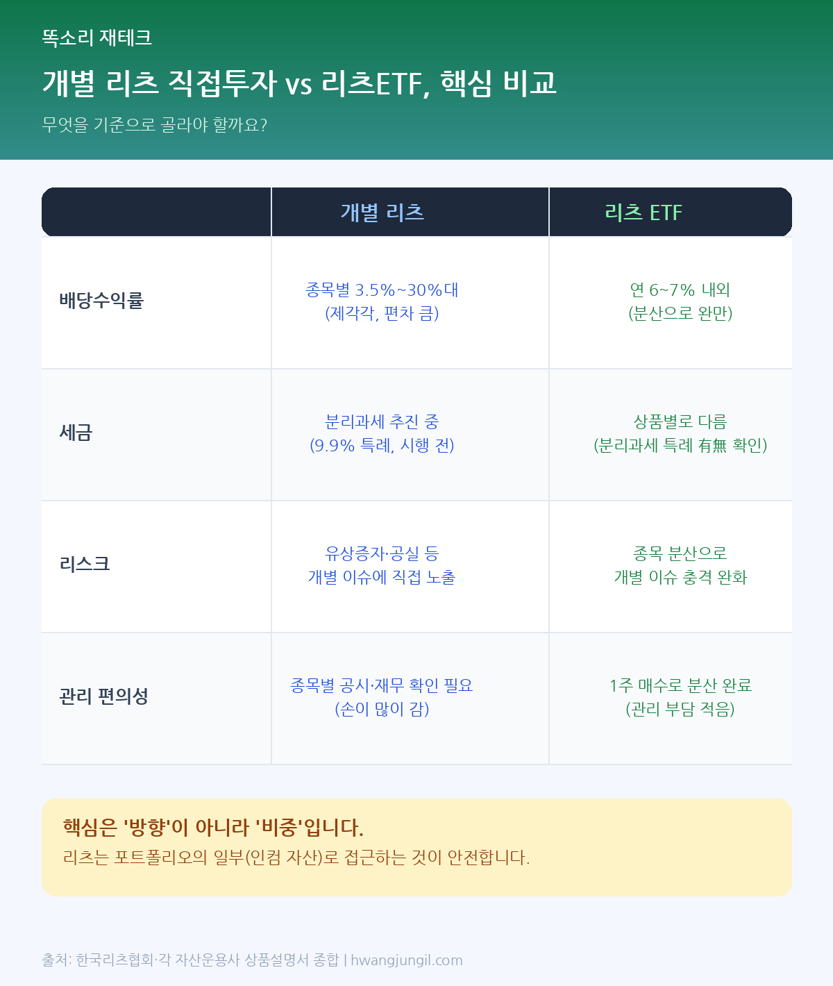 개별리츠 vs 리츠ETF 비교표