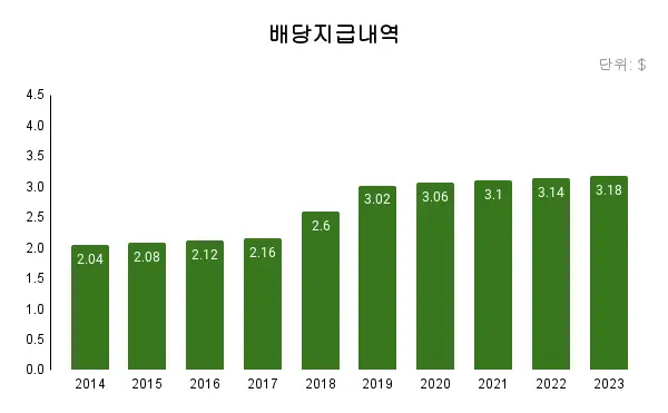 배당지급내역 그래프